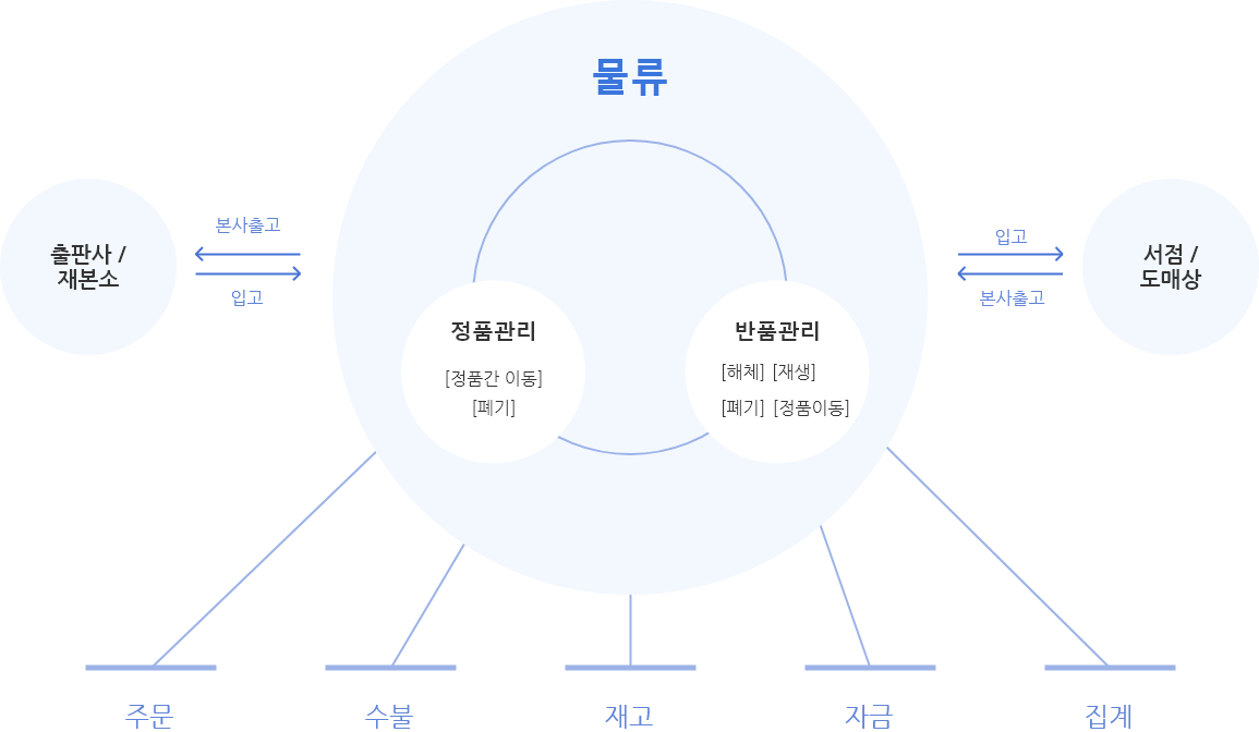 구성도